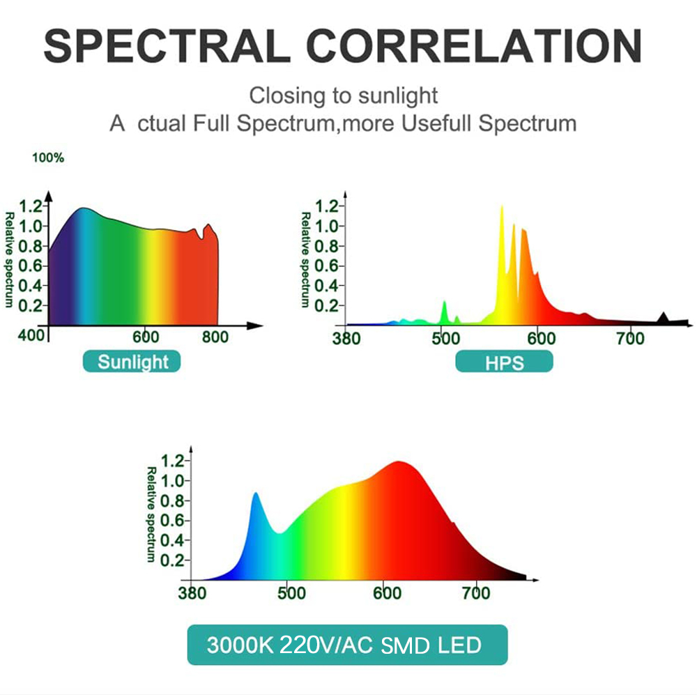 Full Spectrum LED Grow Light P - Food Storage Plants のレビューと価格
